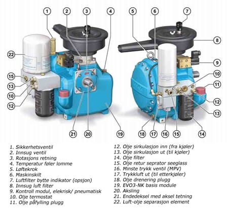 Hydraulisk drevet EVO3NK kompressor for hydraulikk, dieselmotor eller elektrisk drift